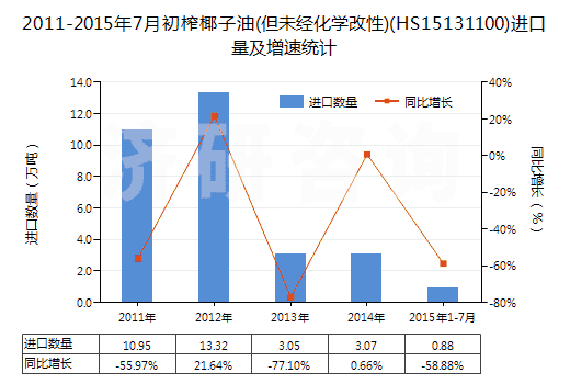 2011-2015年7月初榨椰子油(但未經(jīng)化學(xué)改性)(HS15131100)進口量及增速統(tǒng)計 2011-2015年7月初榨椰子油(但未經(jīng)化學(xué)改性)(HS15131100)進口量及增速統(tǒng)計